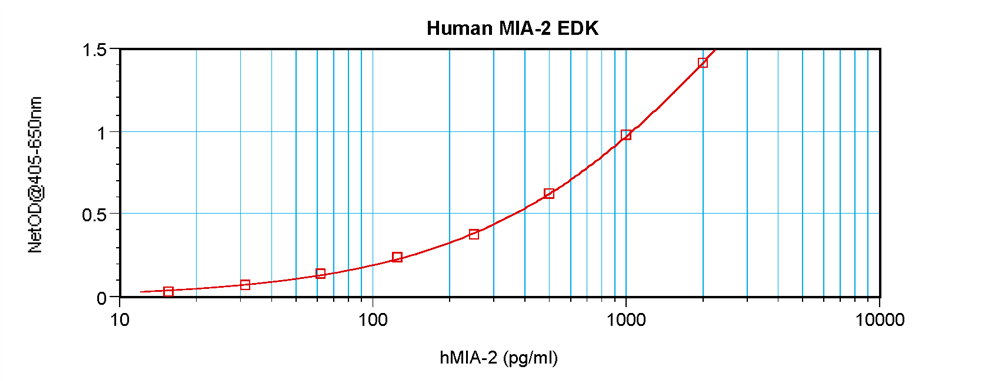 Human MIA-2 Standard ABTS ELISA Kit graph